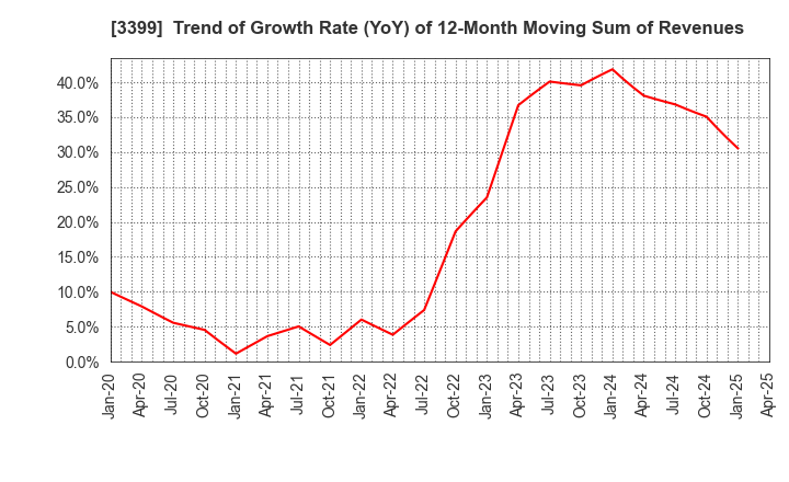 3399 Maruchiyo Yamaokaya Corporation: Trend of Growth Rate (YoY) of 12-Month Moving Sum of Revenues