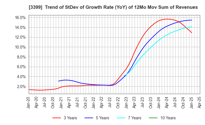 3399 Maruchiyo Yamaokaya Corporation: Trend of StDev of Growth Rate (YoY) of 12Mo Mov Sum of Revenues