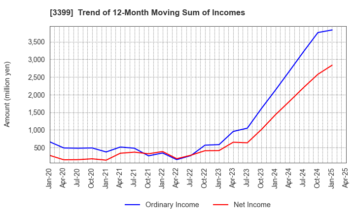 3399 Maruchiyo Yamaokaya Corporation: Trend of 12-Month Moving Sum of Incomes