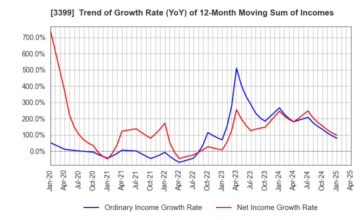 3399 Maruchiyo Yamaokaya Corporation: Trend of Growth Rate (YoY) of 12-Month Moving Sum of Incomes