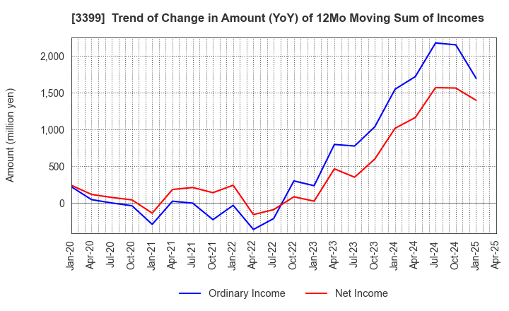 3399 Maruchiyo Yamaokaya Corporation: Trend of Change in Amount (YoY) of 12Mo Moving Sum of Incomes