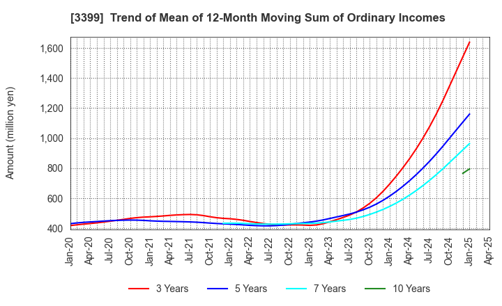 3399 Maruchiyo Yamaokaya Corporation: Trend of Mean of 12-Month Moving Sum of Ordinary Incomes