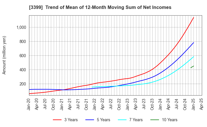 3399 Maruchiyo Yamaokaya Corporation: Trend of Mean of 12-Month Moving Sum of Net Incomes