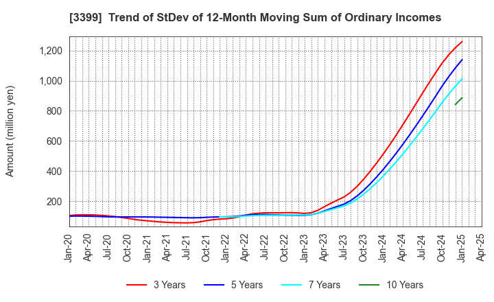 3399 Maruchiyo Yamaokaya Corporation: Trend of StDev of 12-Month Moving Sum of Ordinary Incomes