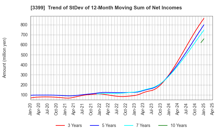 3399 Maruchiyo Yamaokaya Corporation: Trend of StDev of 12-Month Moving Sum of Net Incomes