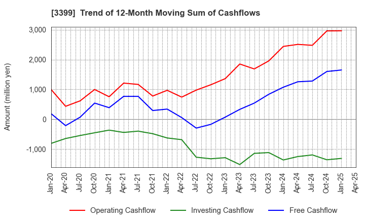 3399 Maruchiyo Yamaokaya Corporation: Trend of 12-Month Moving Sum of Cashflows