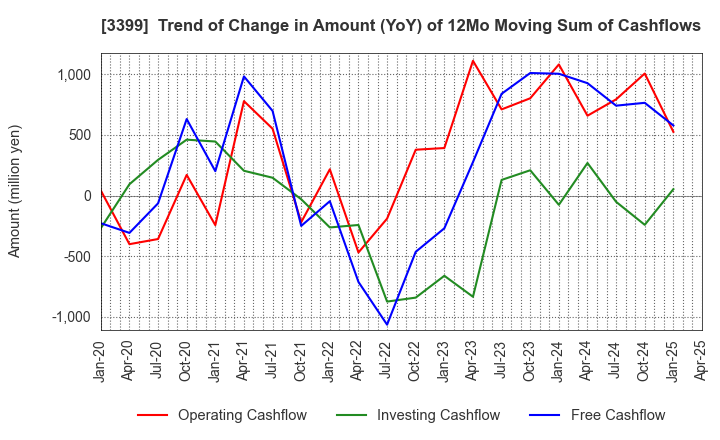 3399 Maruchiyo Yamaokaya Corporation: Trend of Change in Amount (YoY) of 12Mo Moving Sum of Cashflows
