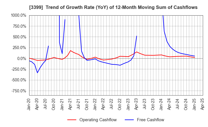 3399 Maruchiyo Yamaokaya Corporation: Trend of Growth Rate (YoY) of 12-Month Moving Sum of Cashflows