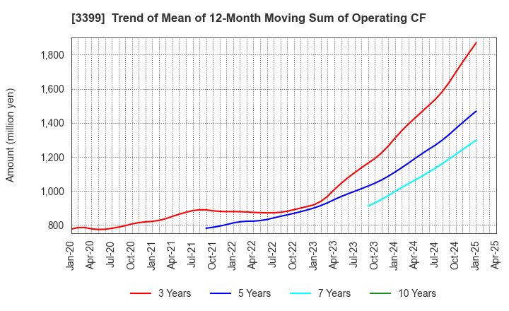 3399 Maruchiyo Yamaokaya Corporation: Trend of Mean of 12-Month Moving Sum of Operating CF