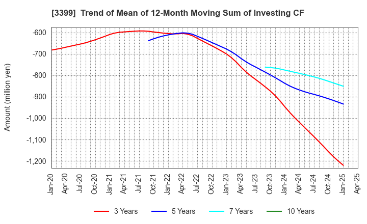 3399 Maruchiyo Yamaokaya Corporation: Trend of Mean of 12-Month Moving Sum of Investing CF