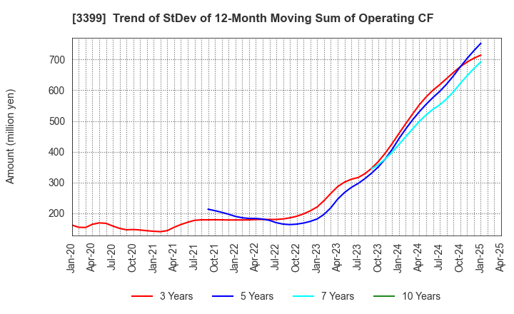 3399 Maruchiyo Yamaokaya Corporation: Trend of StDev of 12-Month Moving Sum of Operating CF