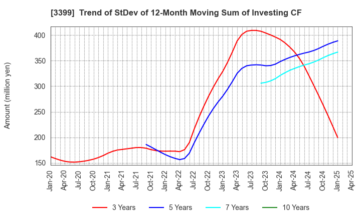 3399 Maruchiyo Yamaokaya Corporation: Trend of StDev of 12-Month Moving Sum of Investing CF