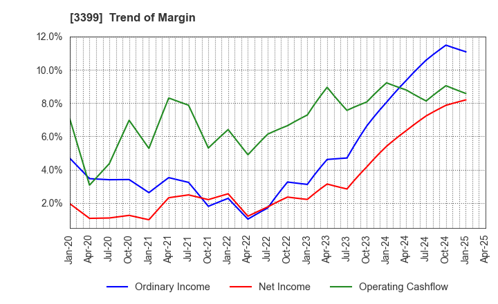 3399 Maruchiyo Yamaokaya Corporation: Trend of Margin
