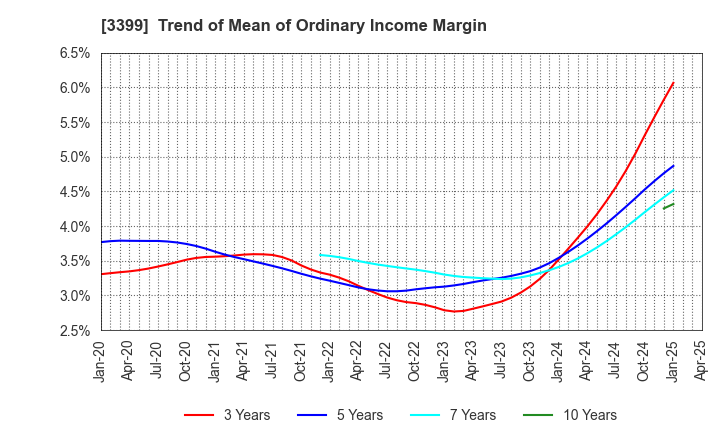 3399 Maruchiyo Yamaokaya Corporation: Trend of Mean of Ordinary Income Margin