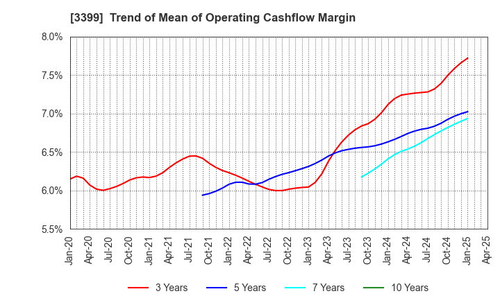 3399 Maruchiyo Yamaokaya Corporation: Trend of Mean of Operating Cashflow Margin
