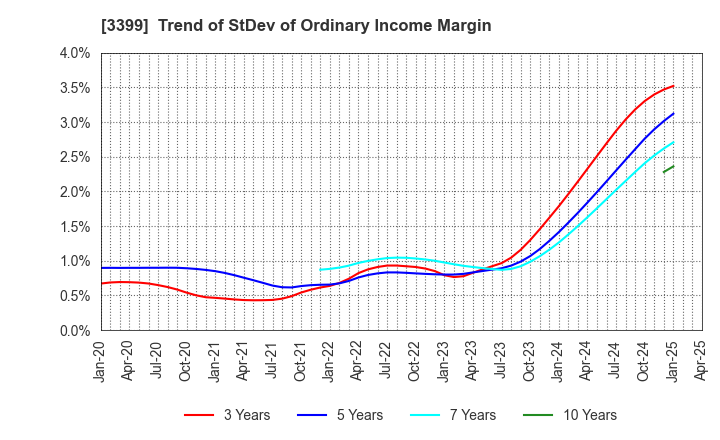 3399 Maruchiyo Yamaokaya Corporation: Trend of StDev of Ordinary Income Margin