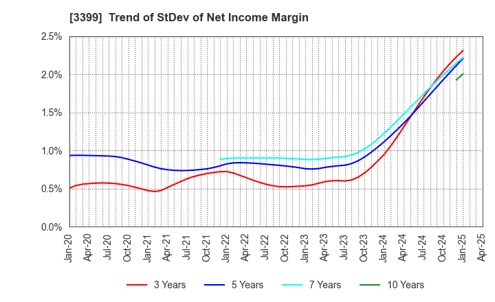 3399 Maruchiyo Yamaokaya Corporation: Trend of StDev of Net Income Margin