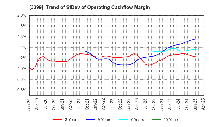 3399 Maruchiyo Yamaokaya Corporation: Trend of StDev of Operating Cashflow Margin