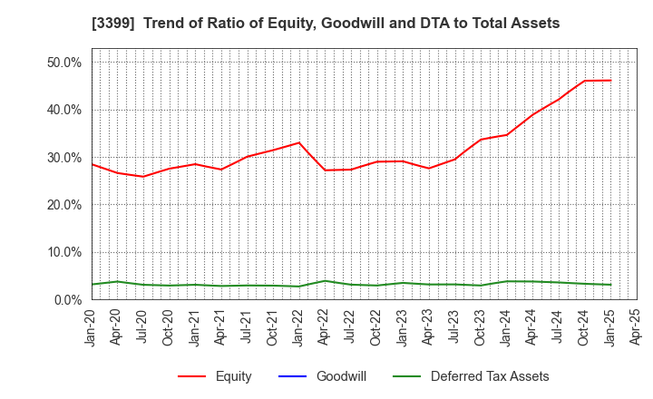 3399 Maruchiyo Yamaokaya Corporation: Trend of Ratio of Equity, Goodwill and DTA to Total Assets