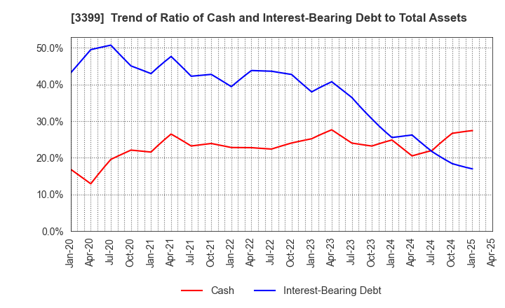 3399 Maruchiyo Yamaokaya Corporation: Trend of Ratio of Cash and Interest-Bearing Debt to Total Assets