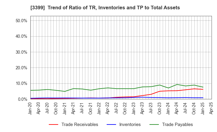 3399 Maruchiyo Yamaokaya Corporation: Trend of Ratio of TR, Inventories and TP to Total Assets
