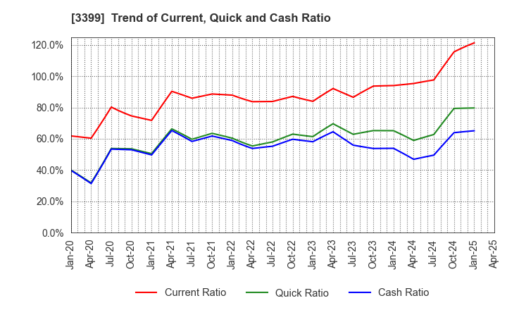 3399 Maruchiyo Yamaokaya Corporation: Trend of Current, Quick and Cash Ratio