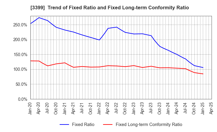 3399 Maruchiyo Yamaokaya Corporation: Trend of Fixed Ratio and Fixed Long-term Conformity Ratio