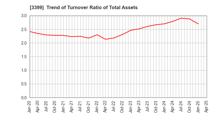 3399 Maruchiyo Yamaokaya Corporation: Trend of Turnover Ratio of Total Assets