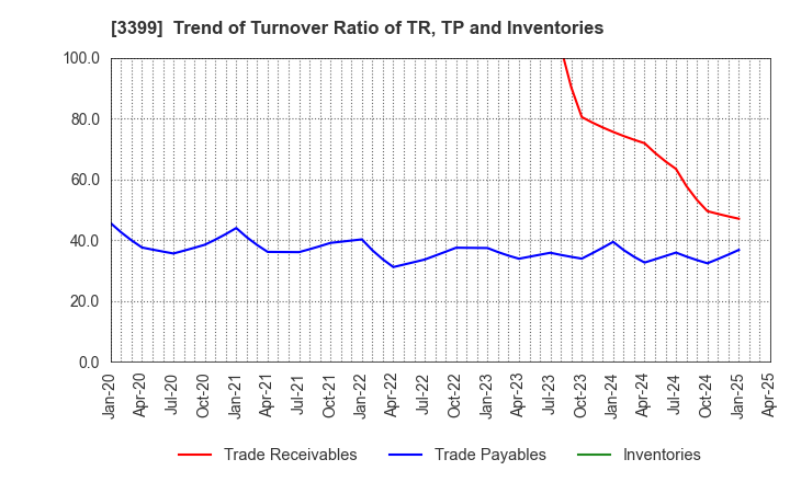 3399 Maruchiyo Yamaokaya Corporation: Trend of Turnover Ratio of TR, TP and Inventories