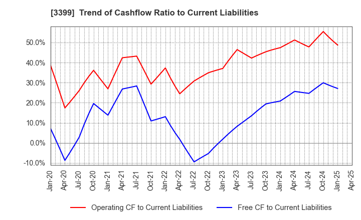 3399 Maruchiyo Yamaokaya Corporation: Trend of Cashflow Ratio to Current Liabilities