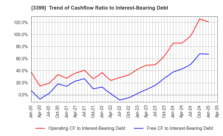 3399 Maruchiyo Yamaokaya Corporation: Trend of Cashflow Ratio to Interest-Bearing Debt