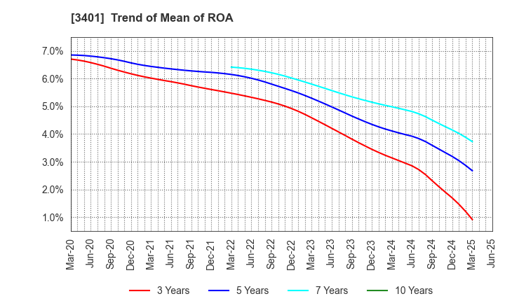 3401 TEIJIN LIMITED: Trend of Mean of ROA