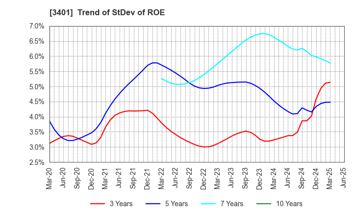 3401 TEIJIN LIMITED: Trend of StDev of ROE