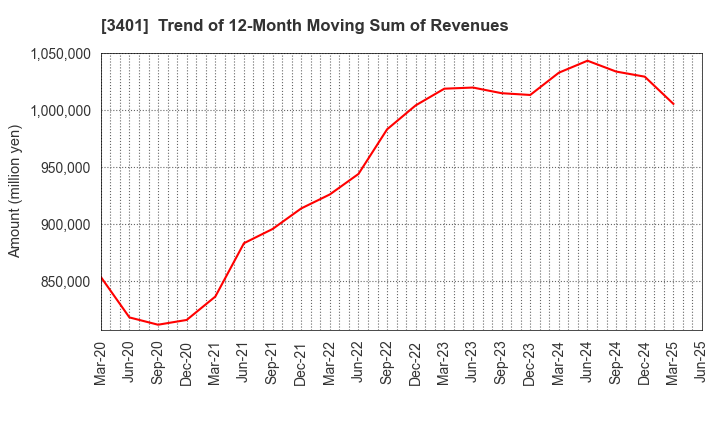 3401 TEIJIN LIMITED: Trend of 12-Month Moving Sum of Revenues