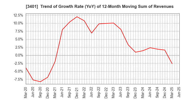 3401 TEIJIN LIMITED: Trend of Growth Rate (YoY) of 12-Month Moving Sum of Revenues