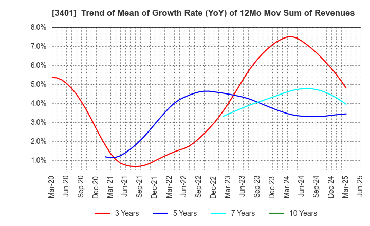 3401 TEIJIN LIMITED: Trend of Mean of Growth Rate (YoY) of 12Mo Mov Sum of Revenues