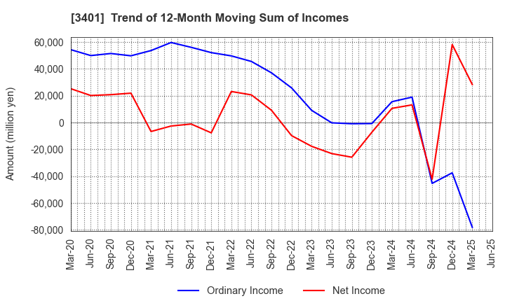 3401 TEIJIN LIMITED: Trend of 12-Month Moving Sum of Incomes