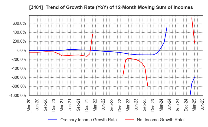 3401 TEIJIN LIMITED: Trend of Growth Rate (YoY) of 12-Month Moving Sum of Incomes
