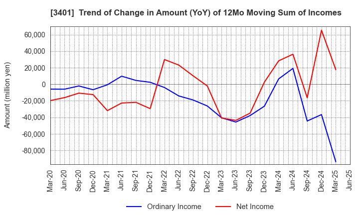 3401 TEIJIN LIMITED: Trend of Change in Amount (YoY) of 12Mo Moving Sum of Incomes