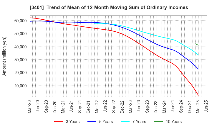 3401 TEIJIN LIMITED: Trend of Mean of 12-Month Moving Sum of Ordinary Incomes