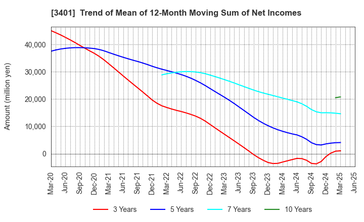 3401 TEIJIN LIMITED: Trend of Mean of 12-Month Moving Sum of Net Incomes