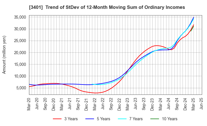 3401 TEIJIN LIMITED: Trend of StDev of 12-Month Moving Sum of Ordinary Incomes