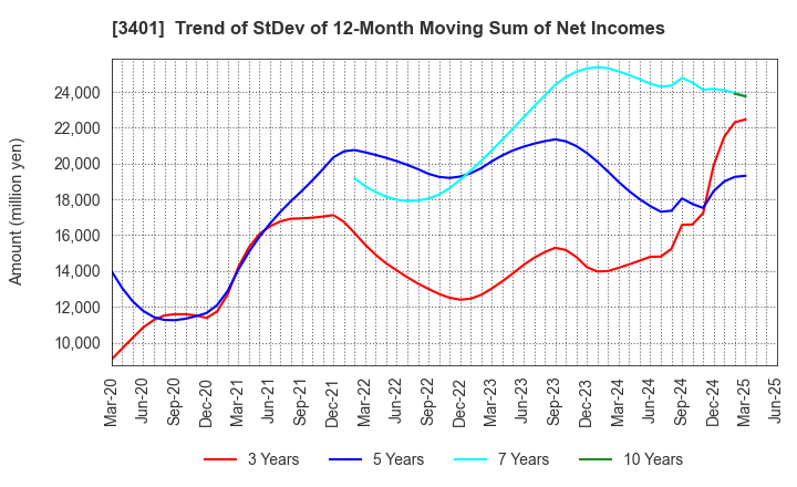 3401 TEIJIN LIMITED: Trend of StDev of 12-Month Moving Sum of Net Incomes