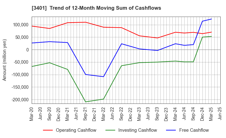 3401 TEIJIN LIMITED: Trend of 12-Month Moving Sum of Cashflows