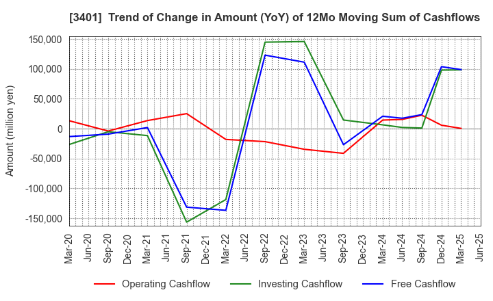 3401 TEIJIN LIMITED: Trend of Change in Amount (YoY) of 12Mo Moving Sum of Cashflows