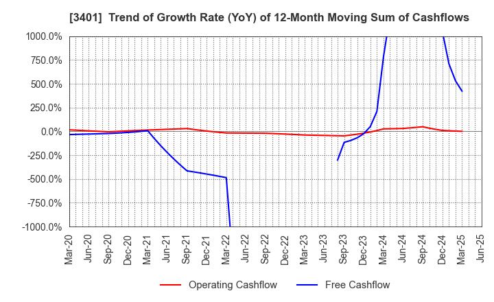 3401 TEIJIN LIMITED: Trend of Growth Rate (YoY) of 12-Month Moving Sum of Cashflows