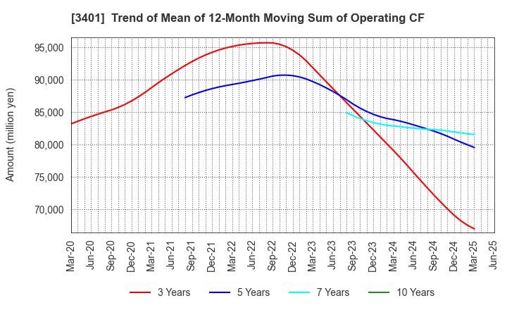 3401 TEIJIN LIMITED: Trend of Mean of 12-Month Moving Sum of Operating CF