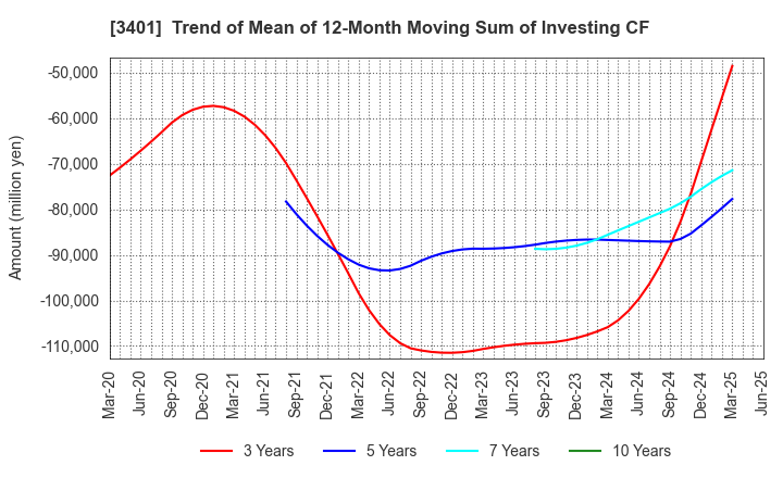 3401 TEIJIN LIMITED: Trend of Mean of 12-Month Moving Sum of Investing CF