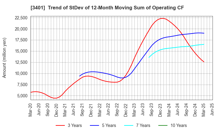 3401 TEIJIN LIMITED: Trend of StDev of 12-Month Moving Sum of Operating CF