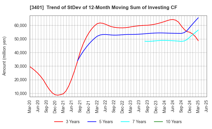 3401 TEIJIN LIMITED: Trend of StDev of 12-Month Moving Sum of Investing CF